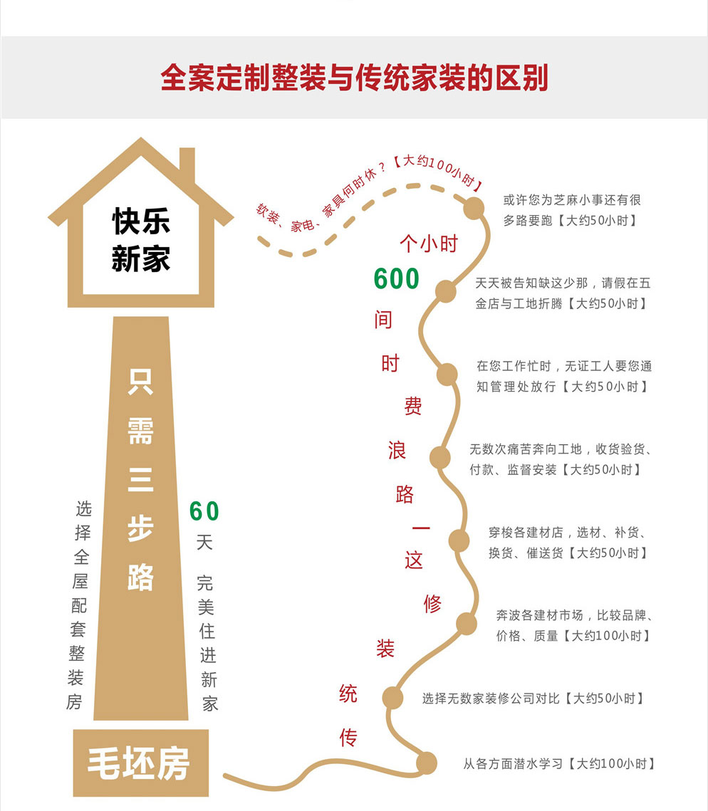 傳統家裝模式與全案定制整裝的區別