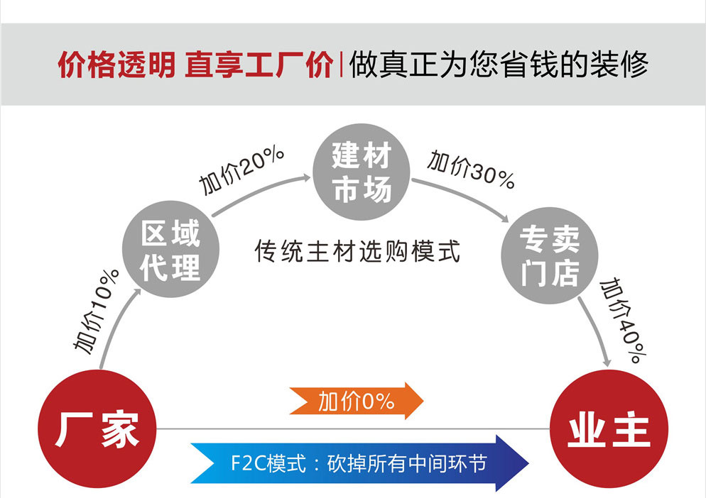 買省錢裝修主材就找東莞魯班裝飾