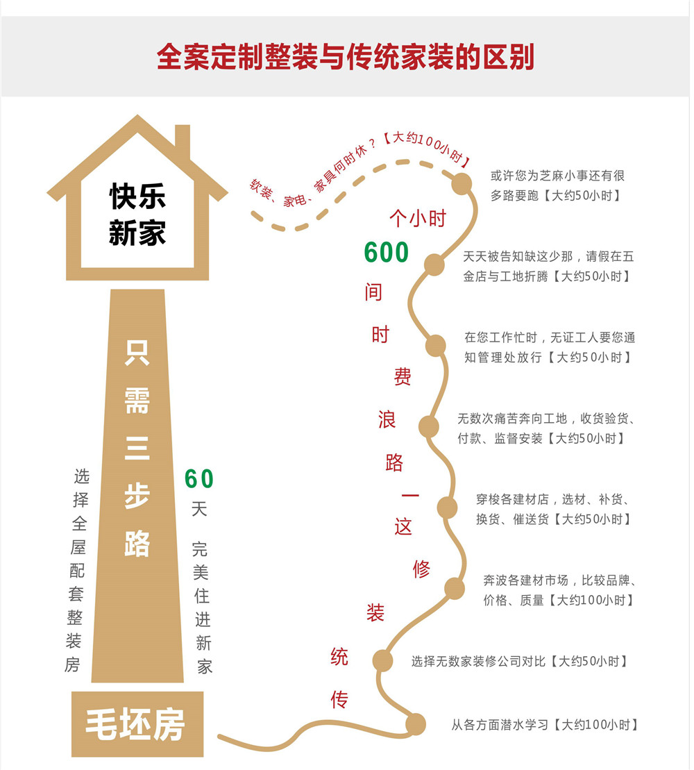 東莞著名裝修公司魯班裝飾首創全案定制整裝的優勢